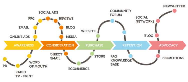 Resultado de imagen de customer journey ecommerce