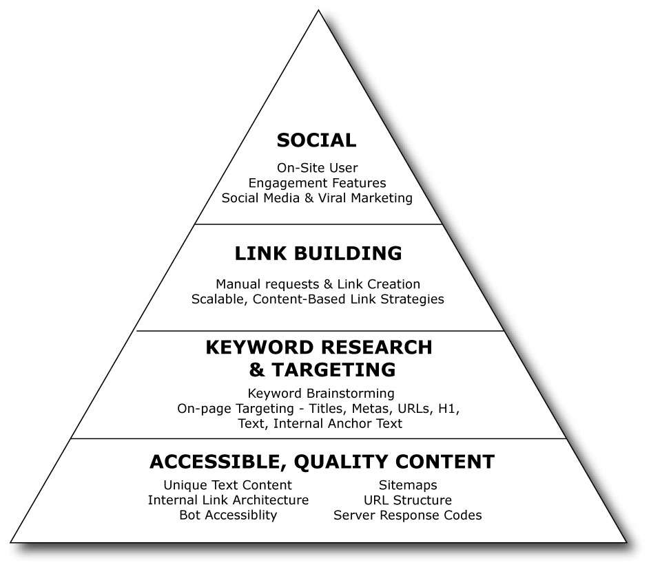 Piramide de prioridades seo